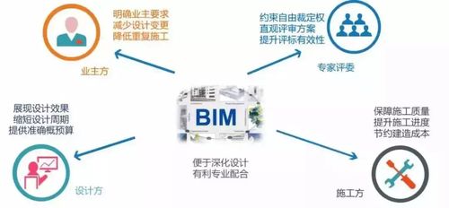 应用BIM技术的电子招标项目，BIM招投标时代已经来临！