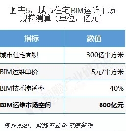 BIM行业发展现状与市场前景分析 BIM引领技术变革，运维市场空间巨大